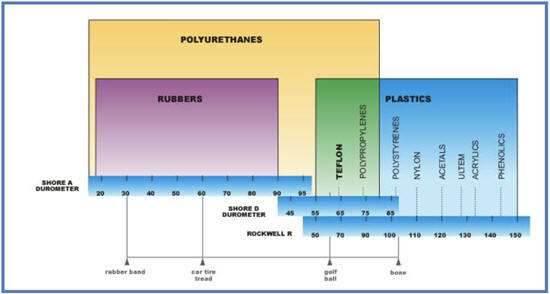 Shore Hardness Chart