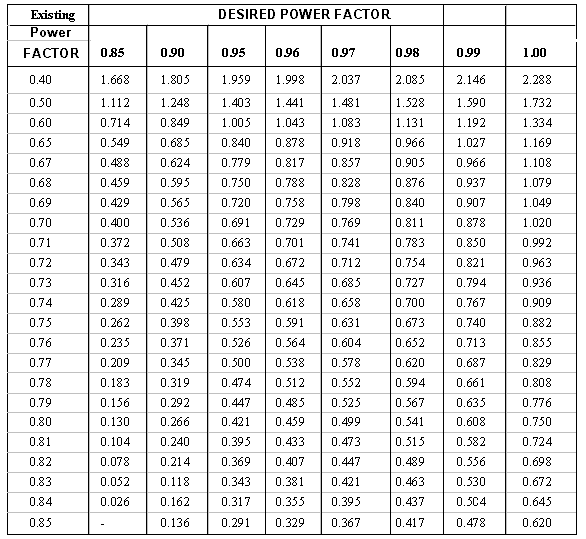 Power Capacitor Selection Chart