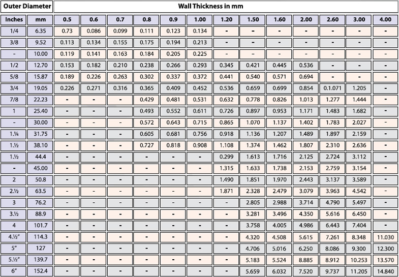 Standard Weight Chart For