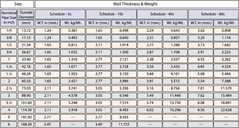 Astm Pipe Weight Chart