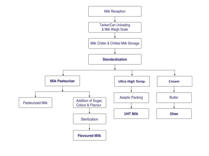 Ghee Processing Flow Chart