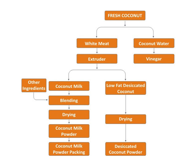 Processing Of Milk Flow Chart