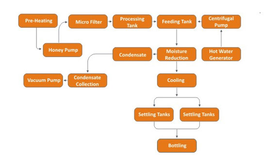 Honey Processing Flow Chart