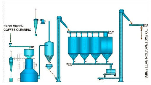 The coffee extraction process :: Green Plantation