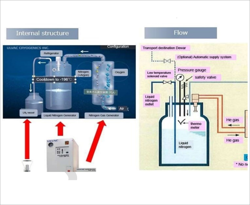 Liquid Nitrogen Plants