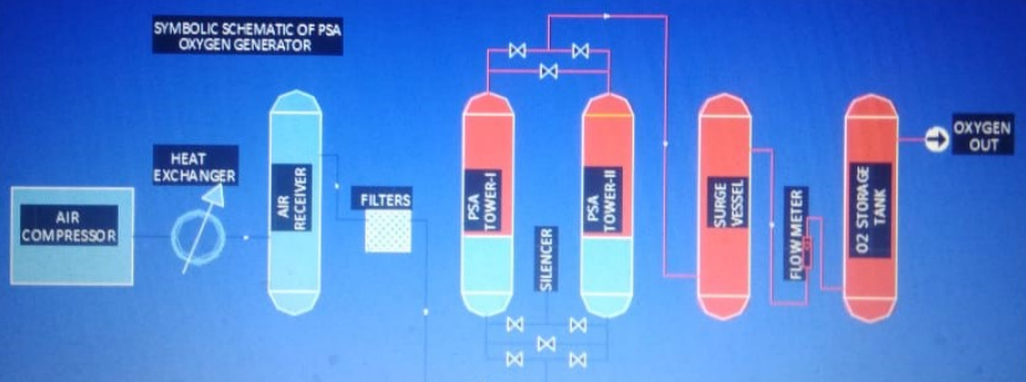 PSA Medical Oxygen Generator Unit