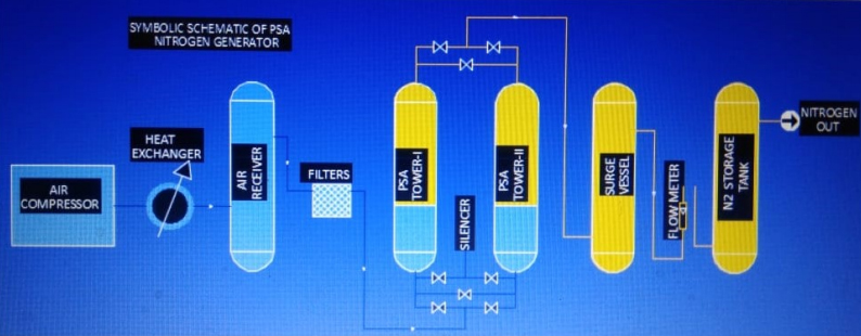 PSA Nitrogen Generator Unit