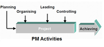Project Management Activities