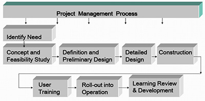 Project Management Flow