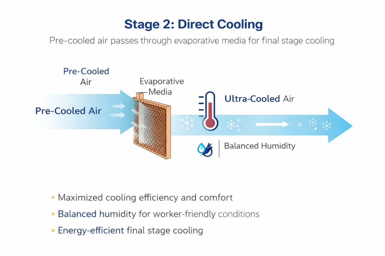 Food Production Facility with WCSIPL Two-Stage Evaporative Cooling